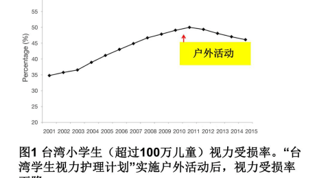 户外活动确实有助于控制近视度数增长，这一结论已得到大量流行病学研究和临床试验的支持